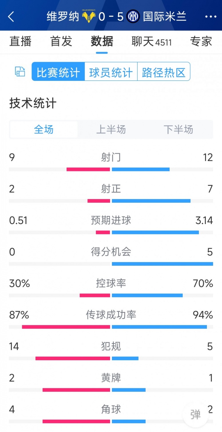 半場(chǎng)收手，國(guó)米5-0維羅納全場(chǎng)數(shù)據(jù)：射門12-9，射正7-2