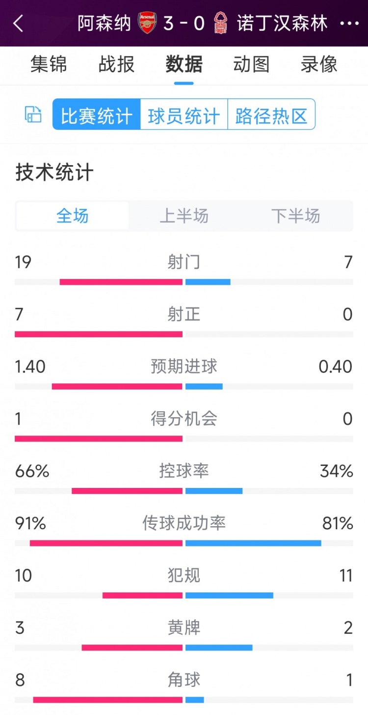 完勝！阿森納3-0諾丁漢森林全場(chǎng)數(shù)據(jù)：射門19-7，射正7-0