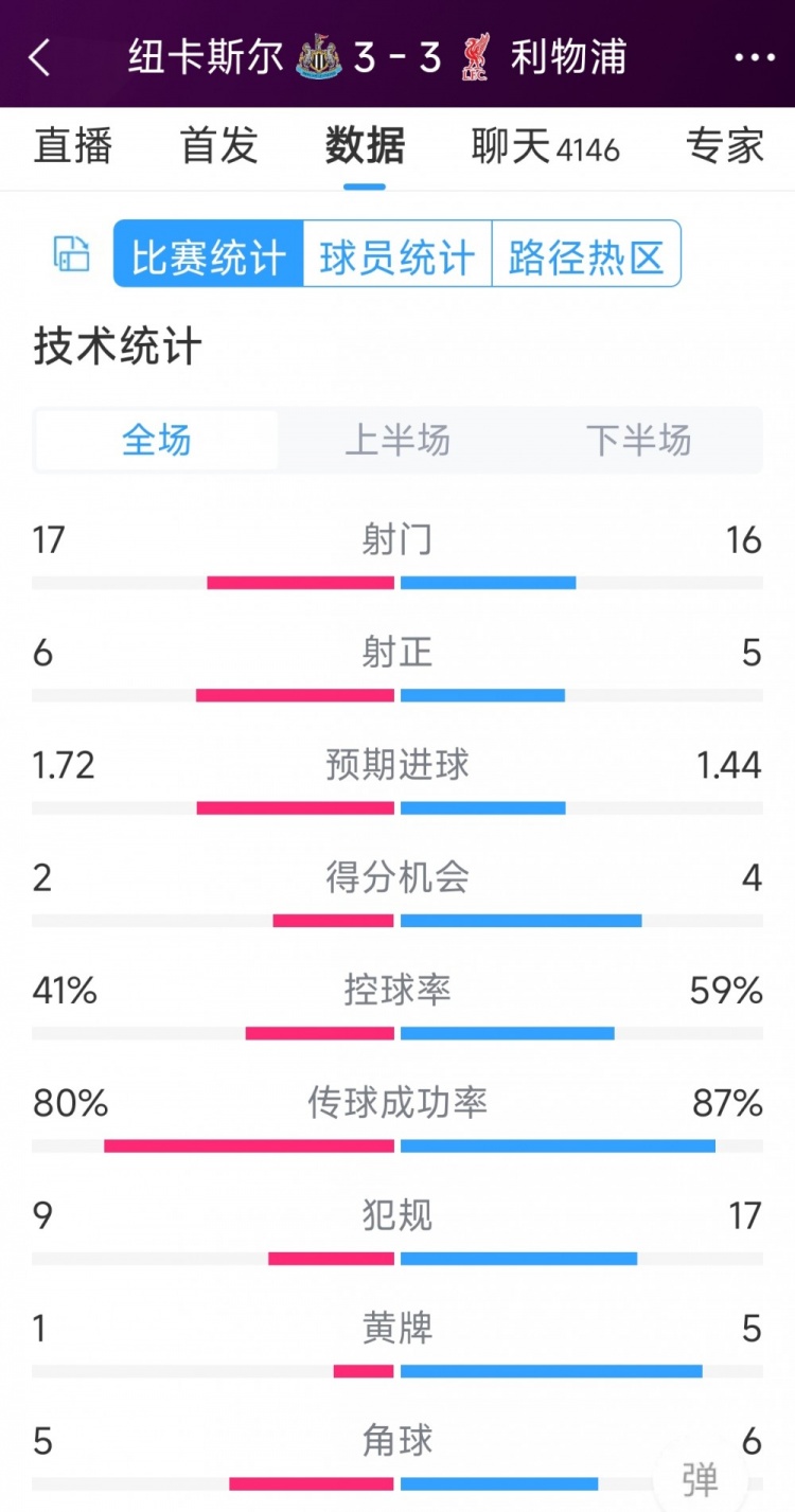 精彩刺激！利物浦3-3紐卡全場(chǎng)數(shù)據(jù)：射門16-17，射正5-6