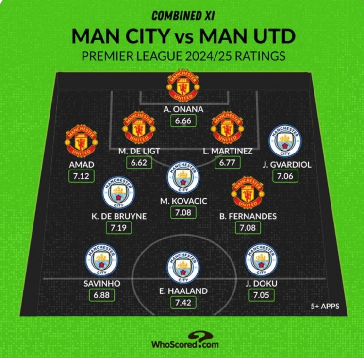 Whoscored列曼市雙雄本賽季評分最高陣：哈蘭德、B費、奧納納在列