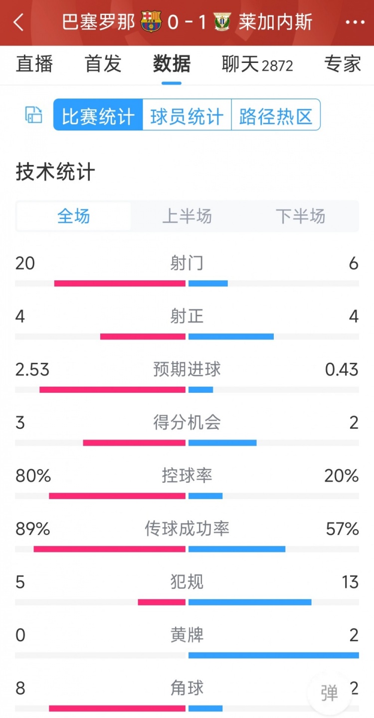 空有八成控球率，巴薩0-1萊加內(nèi)斯全場(chǎng)數(shù)據(jù)：射門(mén)20-6，射正4-4