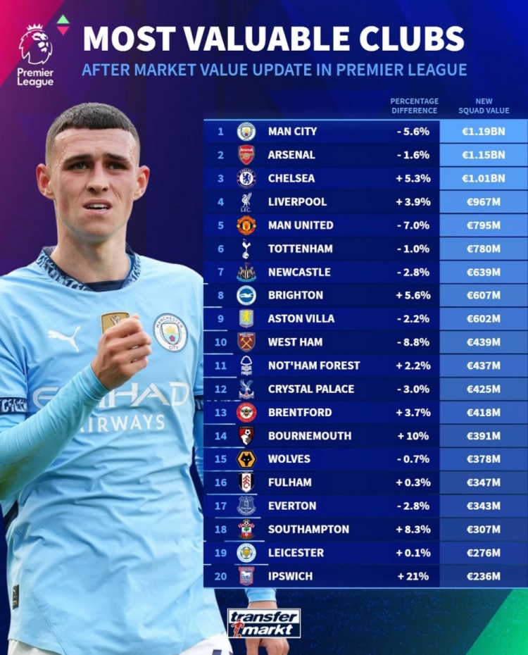 德轉(zhuǎn)列英超球隊(duì)身價(jià)榜：曼城11.9億歐居首，阿森納次席&藍(lán)軍第三