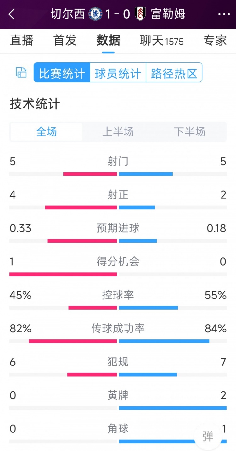 切爾西vs富勒姆半場數(shù)據(jù)：射門5-5，射正4-2，得分機會1-0