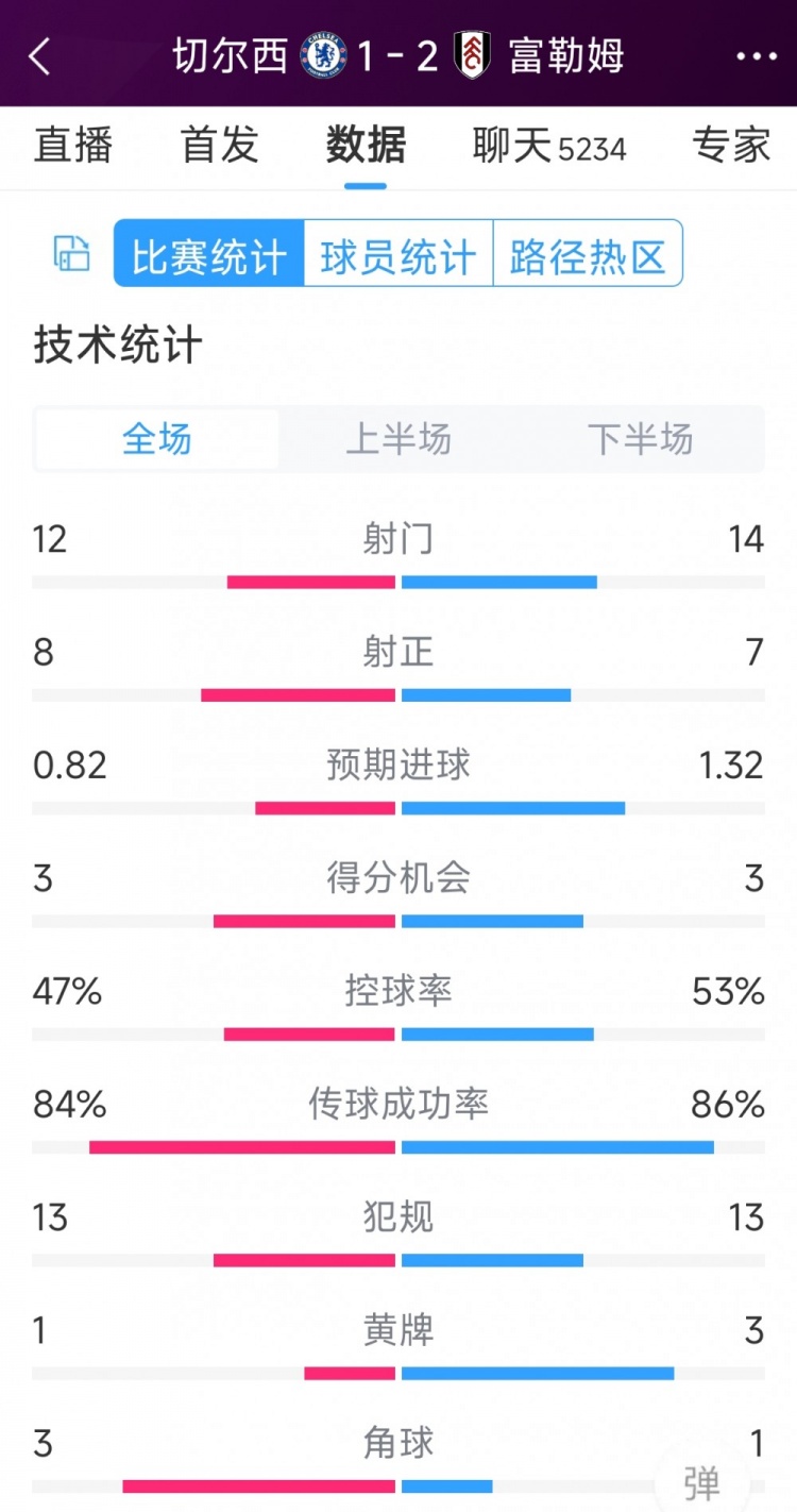 遭逆轉(zhuǎn)絕殺，切爾西1-2富勒姆全場數(shù)據(jù)：射門12-14，射正8-7