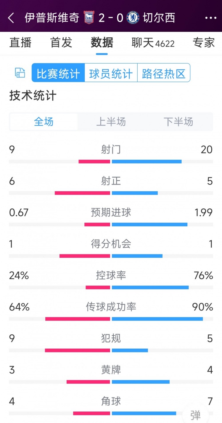 效率低下，切爾西0-2伊普斯維奇全場數(shù)據(jù)：射門20-9，射正5-6