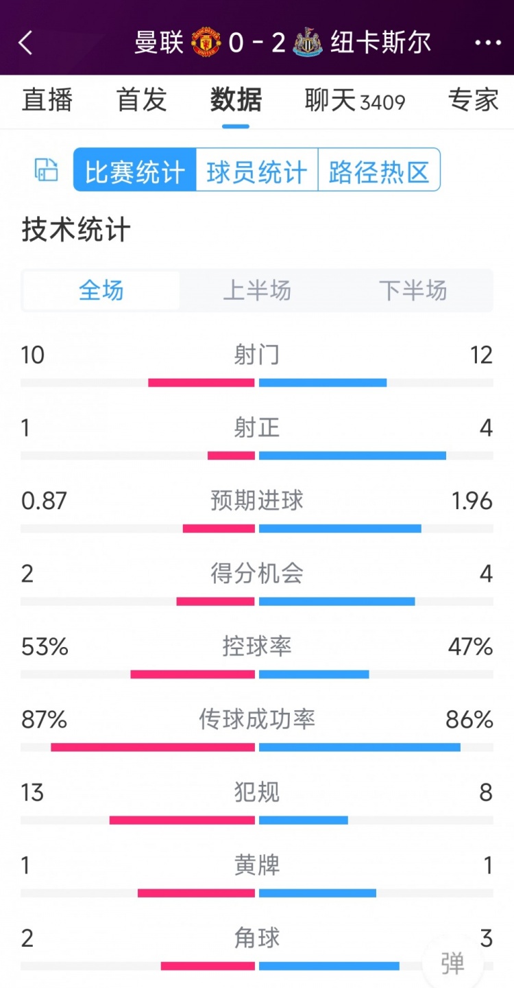 曼聯(lián)全場僅1次射正，曼聯(lián)0-2紐卡全場數(shù)據(jù)：射門10-12，射正1-4